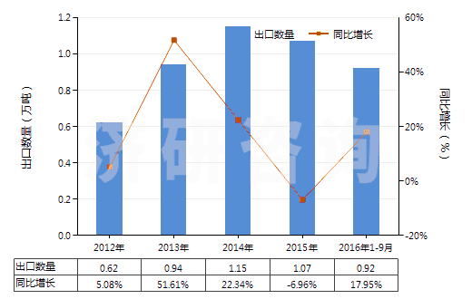 2012-2016年9月中國抗血清、其他血份及免疫制品(HS30021000)出口量及增速統(tǒng)計